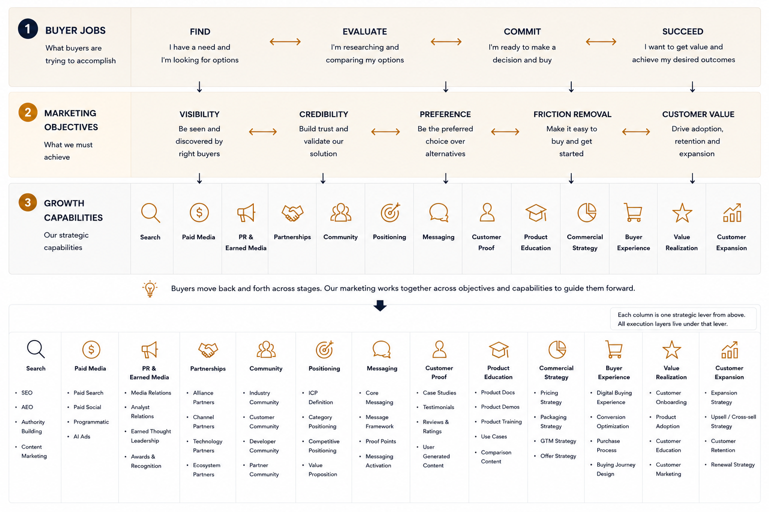 Growth Operating System framework: buyer jobs, marketing objectives, and growth capabilities aligned across the customer journey